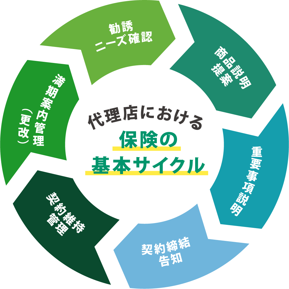 代理店における保険の基本サイクル